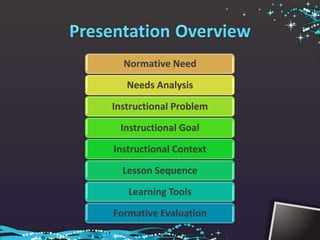 Normative Need

   Needs Analysis

Instructional Problem

 Instructional Goal

Instructional Context

  Lesson Sequence

   Learning Tools

Formative Evaluation
 