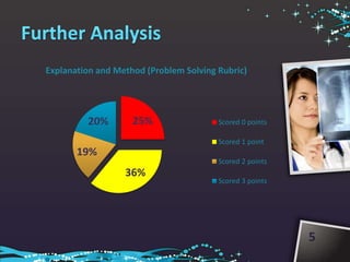 Explanation and Method (Problem Solving Rubric)




         20%        25%                 Scored 0 points

                                        Scored 1 point
       19%
                                        Scored 2 points
                  36%
                                        Scored 3 points




                                                          5
 