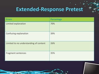 Errors                                   Percentage
Limited explanation                      70%


Confusing explanation                    39%


Limited to no understanding of content   26%


Fragment sentences                       35%
 