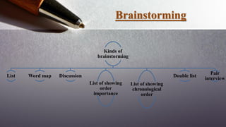 Brainstorming
Kinds of
brainstorming
List Word map Discussion
List of showing
order
importance
List of showing
chronological
order
Double list
Pair
interview
 