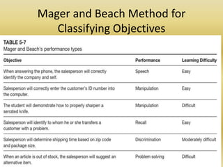 Mager and Beach Method for Classifying Objectives