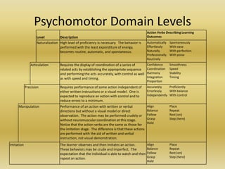 Psychomotor Domain Levels