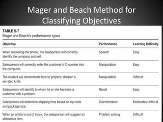 When to use Cognitive Objectives?
 Cognitive objectives are well suited for describing higher levels of
learning.
 For example, in a course that emphasizes labor negotiation skills,
the designer might develop a cognitive objective to
describe the outcome related to evaluating a contract offer:
 ‘‘The learner will comprehend the implications of an offer.’’
 The examples of behaviors related to this outcome could focus
on speciﬁcs such as ‘‘calculating the cost of the contract to the
company,’’ ‘‘identifying possible counteroffers,’’ and ‘‘determining
long-range implications.’’
 Cognitive objectives can be written for all
three domains of learning.
 