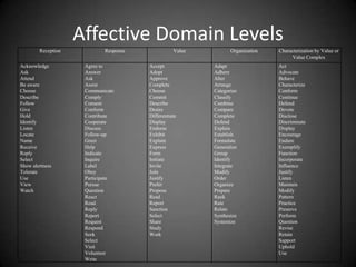 Interpersonal Skills
 This category describes spoken and nonverbal (i.e.,
body language) interaction between two or more
people.
 For example, an objective that describes the phone skills
of a help-desk professional or the skills in making an
effective presentation would be classified as
interpersonal skills.
 Similarly, a course designed to improve the skills of
managers interviewed on television by improving their
posture and sitting habits to project confidence would
be grouped in this category.
 