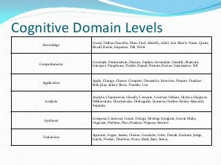 Cognitive Domain Levels
Knowledge
Count, Define, Describe, Draw, Find, Identify, Label, List, Match, Name, Quote,
Recall, Recite, Sequence, Tell, Write
Comprehension
Conclude, Demonstrate, Discuss, Explain, Generalize, Identify, Illustrate,
Interpret, Paraphrase, Predict, Report, Restate, Review, Summarize, Tell
Application
Apply, Change, Choose, Compute, Dramatize, Interview, Prepare, Produce,
Role-play, Select, Show, Transfer, Use
Analysis
Analyze, Characterize, Classify, Compare, Contrast, Debate, Deduce, Diagram,
Differentiate, Discriminate, Distinguish, Examine, Outline, Relate, Research,
Separate,
Synthesis
Compose, Construct, Create, Design, Develop, Integrate, Invent, Make,
Organize, Perform, Plan, Produce, Propose, Rewrite
Evaluation
Appraise, Argue, Assess, Choose, Conclude, Critic, Decide, Evaluate, Judge,
Justify, Predict, Prioritize, Prove, Rank, Rate, Select,
 