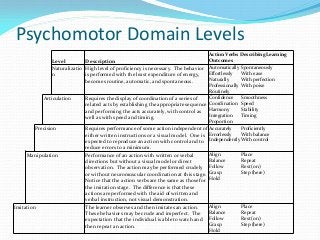 Psychomotor Domain Levels
Level Description
Action Verbs Describing Learning
Outcomes
Naturalizatio
n
High level of proficiency is necessary. The behavior
is performed with the least expenditure of energy,
becomes routine, automatic, and spontaneous.
Automatically Spontaneously
Effortlessly With ease
Naturally With perfection
Professionally With poise
Routinely
Articulation Requires the display of coordination of a series of
related acts by establishing the appropriate sequence
and performing the acts accurately, with control as
well as with speed and timing.
Confidence Smoothness
Coordination Speed
Harmony Stability
Integration Timing
Proportion
Precision Requires performance of some action independent of
either written instructions or a visual model. One is
expected to reproduce an action with control and to
reduce errors to a minimum.
Accurately Proficiently
Errorlessly With balance
Independently With control
Manipulation Performance of an action with written or verbal
directions but without a visual model or direct
observation. The action may be performed crudely
or without neuromuscular coordination at this stage.
Notice that the action verbs are the same as those for
the imitation stage. The difference is that these
actions are performed with the aid of written and
verbal instruction, not visual demonstration.
Align Place
Balance Repeat
Follow Rest (on)
Grasp Step (here)
Hold
Imitation The learner observes and then imitates an action.
These behaviors may be crude and imperfect. The
expectation that the individual is able to watch and
then repeat an action.
Align Place
Balance Repeat
Follow Rest (on)
Grasp Step (here)
Hold
 