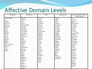 Affective Domain LevelsReception Response Value Organization Characterization by Value or
Value Complex
Acknowledge
Ask
Attend
Be aware
Choose
Describe
Follow
Give
Hold
Identify
Listen
Locate
Name
Receive
Reply
Select
Show alertness
Tolerate
Use
View
Watch
Agree to
Answer
Ask
Assist
Communicate
Comply
Consent
Conform
Contribute
Cooperate
Discuss
Follow-up
Greet
Help
Indicate
Inquire
Label
Obey
Participate
Pursue
Question
React
Read
Reply
Report
Request
Respond
Seek
Select
Visit
Volunteer
Write
Accept
Adopt
Approve
Complete
Choose
Commit
Describe
Desire
Differentiate
Display
Endorse
Exhibit
Explain
Express
Form
Initiate
Invite
Join
Justify
Prefer
Propose
Read
Report
Sanction
Select
Share
Study
Work
Adapt
Adhere
Alter
Arrange
Categorize
Classify
Combine
Compare
Complete
Defend
Explain
Establish
Formulate
Generalize
Group
Identify
Integrate
Modify
Order
Organize
Prepare
Rank
Rate
Relate
Synthesize
Systemize
Act
Advocate
Behave
Characterize
Conform
Continue
Defend
Devote
Disclose
Discriminate
Display
Encourage
Endure
Exemplify
Function
Incorporate
Influence
Justify
Listen
Maintain
Modify
Pattern
Practice
Preserve
Perform
Question
Revise
Retain
Support
Uphold
Use
 