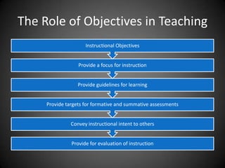 The Role of Objectives in Teaching
Provide for evaluation of instruction
Convey instructional intent to others
Provide targets for formative and summative assessments
Provide guidelines for learning
Provide a focus for instruction
Instructional Objectives
 