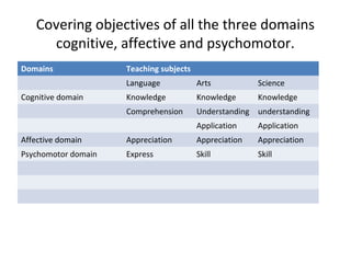 Domains Teaching subjects
Language Arts Science
Cognitive domain Knowledge Knowledge Knowledge
Comprehension Understanding understanding
Application Application
Affective domain Appreciation Appreciation Appreciation
Psychomotor domain Express Skill Skill
Covering objectives of all the three domains
cognitive, affective and psychomotor.
 