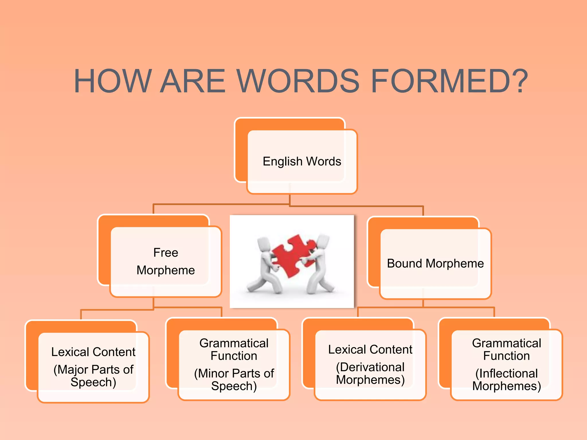 HOW ARE WORDS FORMED?

                                     English Words




                    Free
                                                         Bound Morpheme
                  Morpheme




                          Grammatical                                Grammatical
Lexical Content                                Lexical Content
                            Function                                   Function
(Major Parts of                                 (Derivational
                         (Minor Parts of                             (Inflectional
   Speech)                                      Morphemes)
                            Speech)                                  Morphemes)
 