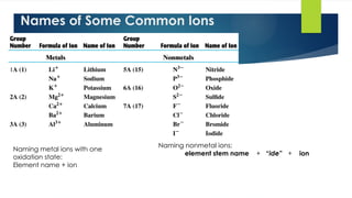 4
Names of Some Common Ions
Naming metal ions with one
oxidation state:
Element name + ion
Naming nonmetal ions:
element stem name + “ide” + ion
 