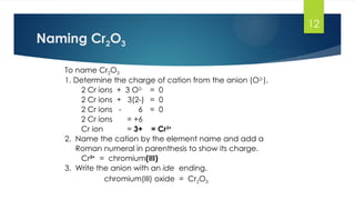 12
Naming Cr2O3
To name Cr2O3
1. Determine the charge of cation from the anion (O2-
).
2 Cr ions + 3 O2-
= 0
2 Cr ions + 3(2-) = 0
2 Cr ions - 6 = 0
2 Cr ions = +6
Cr ion = 3+ = Cr3+
2. Name the cation by the element name and add a
Roman numeral in parenthesis to show its charge.
Cr3+
= chromium(III)
3. Write the anion with an ide ending.
chromium(III) oxide = Cr2O3
 