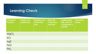 13
Learning Check
Chemical
Formula
Positive Ion
(metal ion)
Negative Ion
(nonmetal
ion)
Does the
metal form
one ion?
Mathematic-
ally check if
compound is
neutral
Chemical
Name
MgCl2
KCl
AgF
FeO
PbI4
 