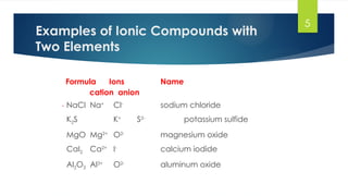 5
Formula Ions Name
cation anion
NaCl Na+
Cl-
sodium chloride
K2S K+
S2-
potassium sulfide
MgO Mg2+
O2-
magnesium oxide
CaI2 Ca2+
I-
calcium iodide
Al2O3 Al3+
O2-
aluminum oxide
Examples of Ionic Compounds with
Two Elements
 