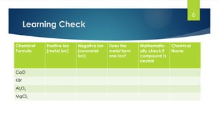 6
Learning Check
Chemical
Formula
Positive Ion
(metal ion)
Negative Ion
(nonmetal
ion)
Does the
metal form
one ion?
Mathematic-
ally check if
compound is
neutral
Chemical
Name
CaO
KBr
Al2O3
MgCl2
 