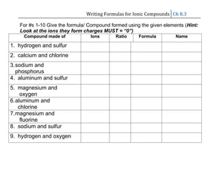 Writing Formulas for Ionic Compounds Ch 8.3

   For #s 1-10 Give the formula/ Compound formed using the given elements (Hint:
   Look at the ions they form charges MUST = “0”)
     Compound made of            Ions       Ratio     Formula         Name

1. hydrogen and sulfur
2. calcium and chlorine
3. sodium and
   phosphorus
4. aluminum and sulfur
5. magnesium and
     oxygen
6. aluminum and
    chlorine
7. magnesium and
     fluorine
8. sodium and sulfur
9. hydrogen and oxygen
 