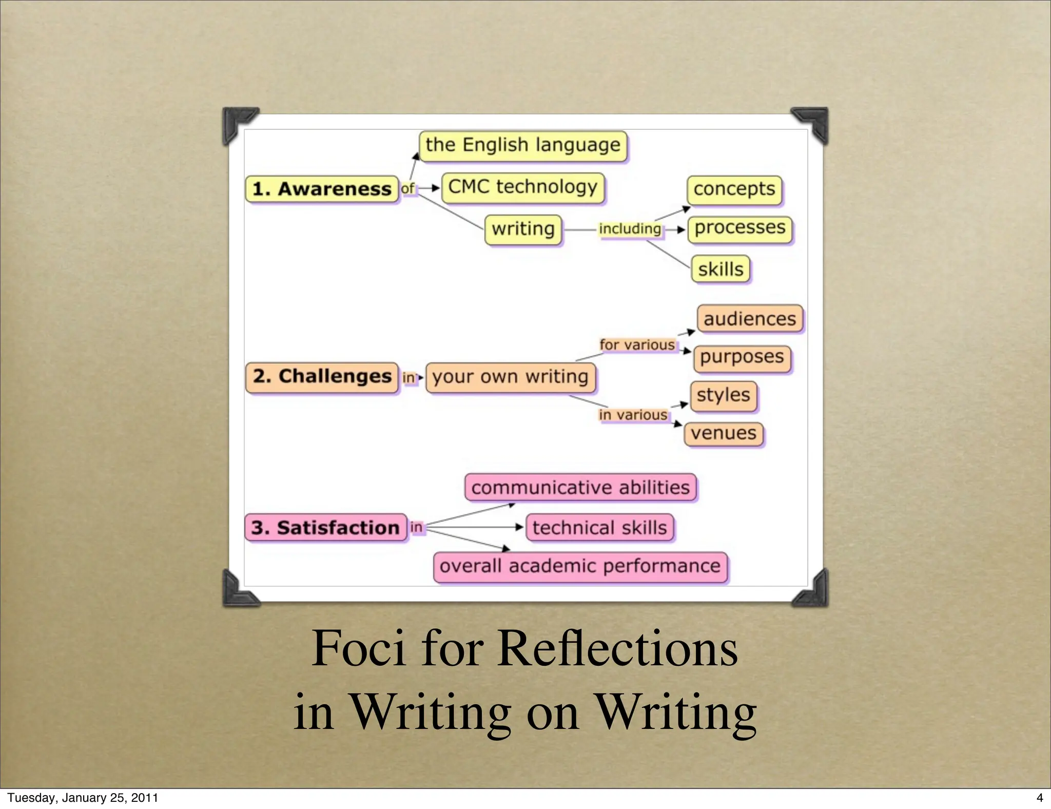 Foci for Reﬂections
                            in Writing on Writing
Tuesday, January 25, 2011                           4
 