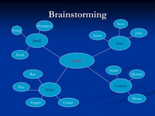 Brainstorming
                                                      Sour
                Shampoo
Fruity
                                                                 Juicy
                                          Sweet
           Smell
                                                     Taste


  Fresh
                                 Apples

                                                  Snack
          Raw                                                  Dessert


   Pies                                              Context
                   Styles

                                                               Picnic
          Yogurt            Cereal
 