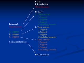 Essay
                      I. Introduction
                      Thesis Statement

                      II. Body
                      A. Topic sentence
                          1. Support
                          2. Support
                          3. Support
Paragraph                 (Concluding sentence)
Topic Sentence        B. Topic sentence
                          1. Support
A. Support                2. Support
B. Support                3. Support
C. Support                (Concluding sentence)
                      C. Topic sentence
Concluding Sentence       1. Support
                          2. Support
                          3. Support
                          (Concluding sentence)

                      III. Conclusion
 