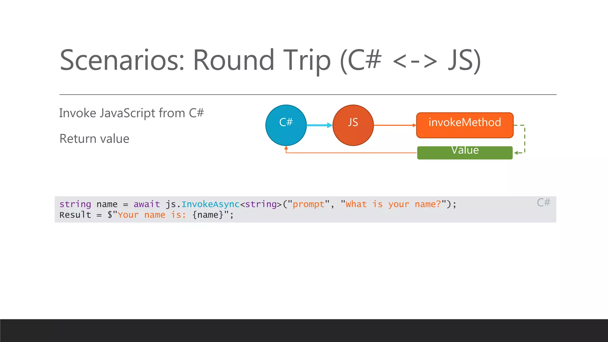 Scenarios: Round Trip (C# <-> JS)
Invoke JavaScript from C#
Return value
C# JS invokeMethod
Value
string name = await js.InvokeAsync<string>("prompt", "What is your name?");
Result = $"Your name is: {name}";
C#
 