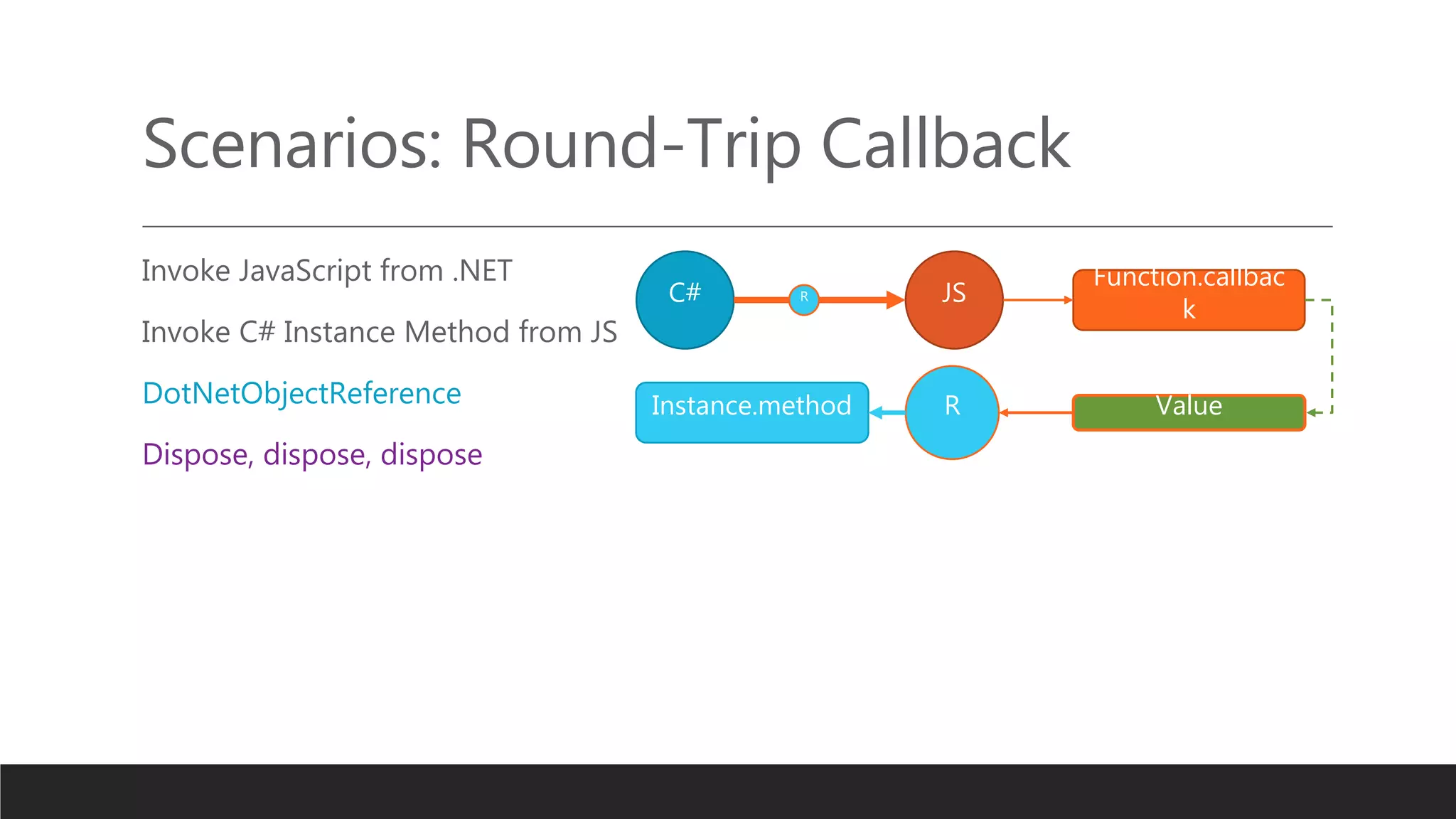 Scenarios: Round-Trip Callback
Invoke JavaScript from .NET
Invoke C# Instance Method from JS
DotNetObjectReference
Dispose, dispose, dispose
C# JS
Function.callbac
k
Value
R
R
Instance.method
 