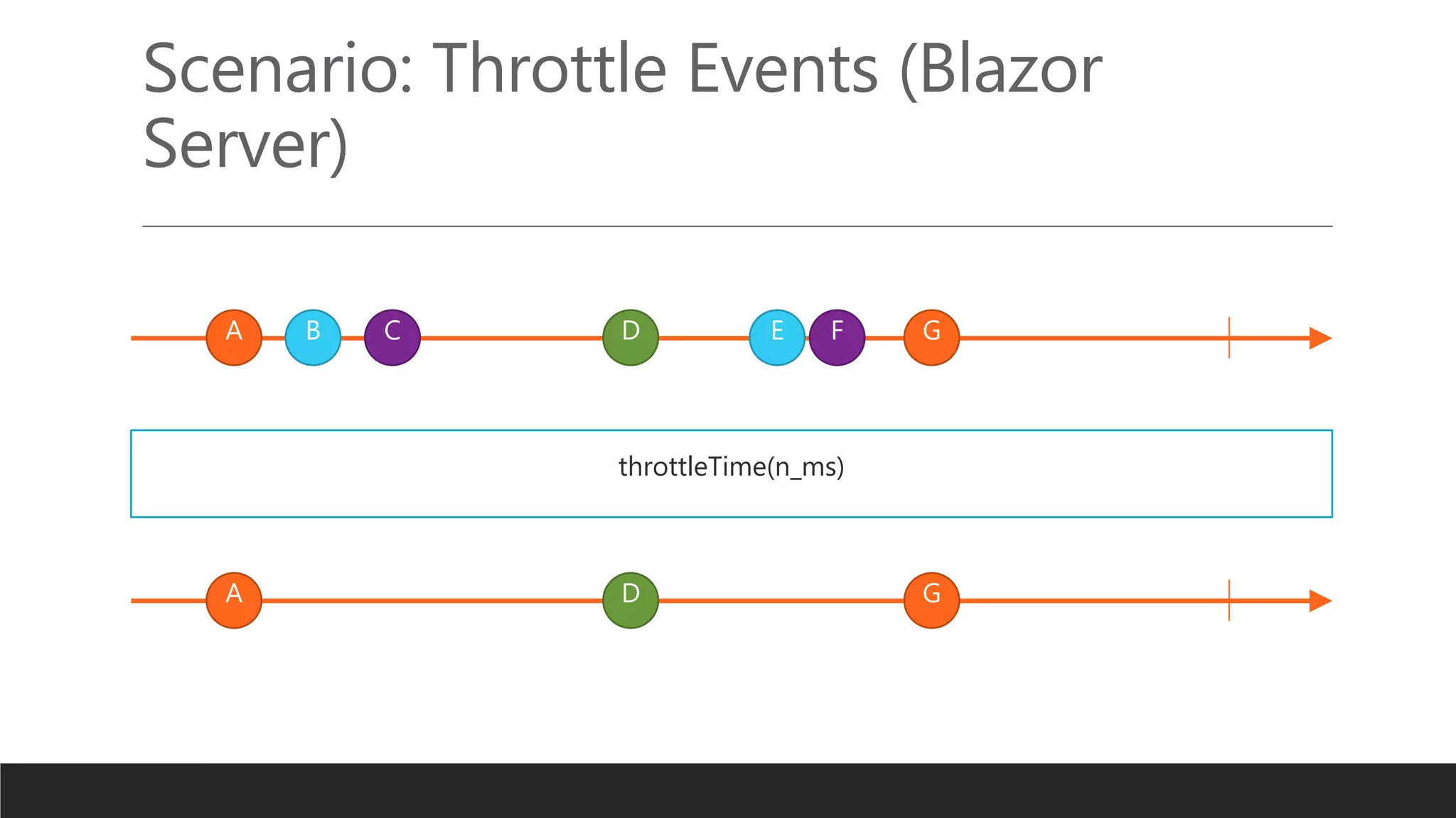 Scenario: Throttle Events (Blazor
Server)
A B C D E F G
A D G
throttleTime(n_ms)
 