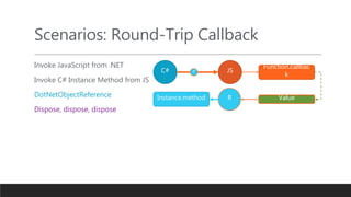 Scenarios: Round-Trip Callback
Invoke JavaScript from .NET
Invoke C# Instance Method from JS
DotNetObjectReference
Dispose, dispose, dispose
C# JS
Function.callbac
k
Value
R
R
Instance.method
 