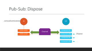 Pub-Sub: Dispose
JS C#
DOM EventA
DOM EventB
Channel
Component (A)
Component (AB)
Component (B)
Component (AB)
.removeEventListener
.Dispose
 