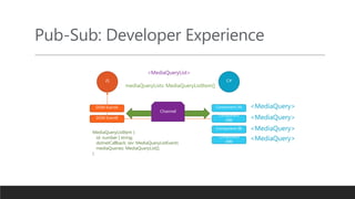 Pub-Sub: Developer Experience
JS C#
DOM EventA
DOM EventB
Channel
Component (A)
Component
(AB)
Component (B)
Component
(AB)
<MediaQueryList>
<MediaQuery>
<MediaQuery>
<MediaQuery>
<MediaQuery>
mediaQueryLists: MediaQueryListItem[]
MediaQueryListItem {
id: number | string;
dotnetCallback: (ev: MediaQueryListEvent)
mediaQueries: MediaQueryList[];
}
 