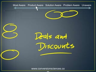 www.conversionsciences.co
Most Aware Product Aware Solution Aware Problem Aware Unaware
 