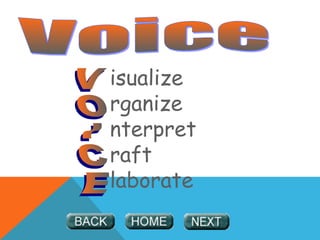isualize
rganize
nterpret
raft
laborate
 