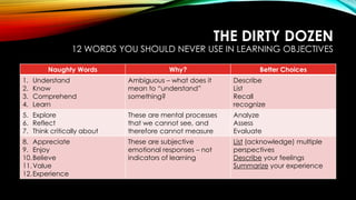 THE DIRTY DOZEN
12 WORDS YOU SHOULD NEVER USE IN LEARNING OBJECTIVES
Naughty Words Why? Better Choices
1. Understand
2. Know
3. Comprehend
4. Learn
Ambiguous – what does it
mean to “understand”
something?
Describe
List
Recall
recognize
5. Explore
6. Reflect
7. Think critically about
These are mental processes
that we cannot see, and
therefore cannot measure
Analyze
Assess
Evaluate
8. Appreciate
9. Enjoy
10.Believe
11.Value
12.Experience
These are subjective
emotional responses – not
indicators of learning
List (acknowledge) multiple
perspectives
Describe your feelings
Summarize your experience
 