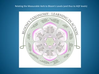 Relating the Measurable Verb to Bloom’s Levels (and thus to AQF levels)
 