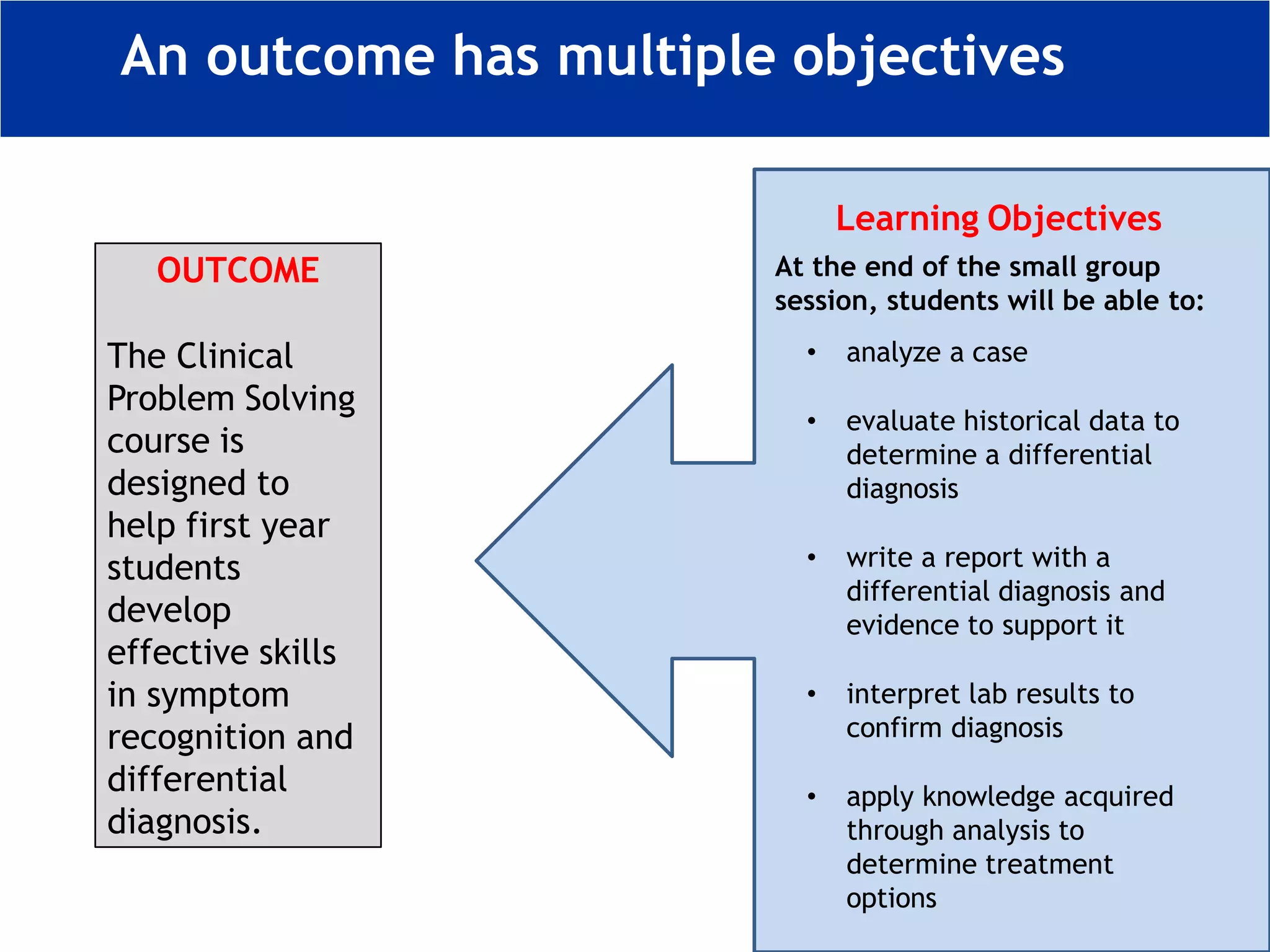 OUTCOME
The Clinical
Problem Solving
course is
designed to
help first year
students
develop
effective skills
in symptom
recognition and
differential
diagnosis.
Learning Objectives
At the end of the small group
session, students will be able to:
• analyze a case
• evaluate historical data to
determine a differential
diagnosis
• write a report with a
differential diagnosis and
evidence to support it
• interpret lab results to
confirm diagnosis
• apply knowledge acquired
through analysis to
determine treatment
options
An outcome has multiple objectives
 