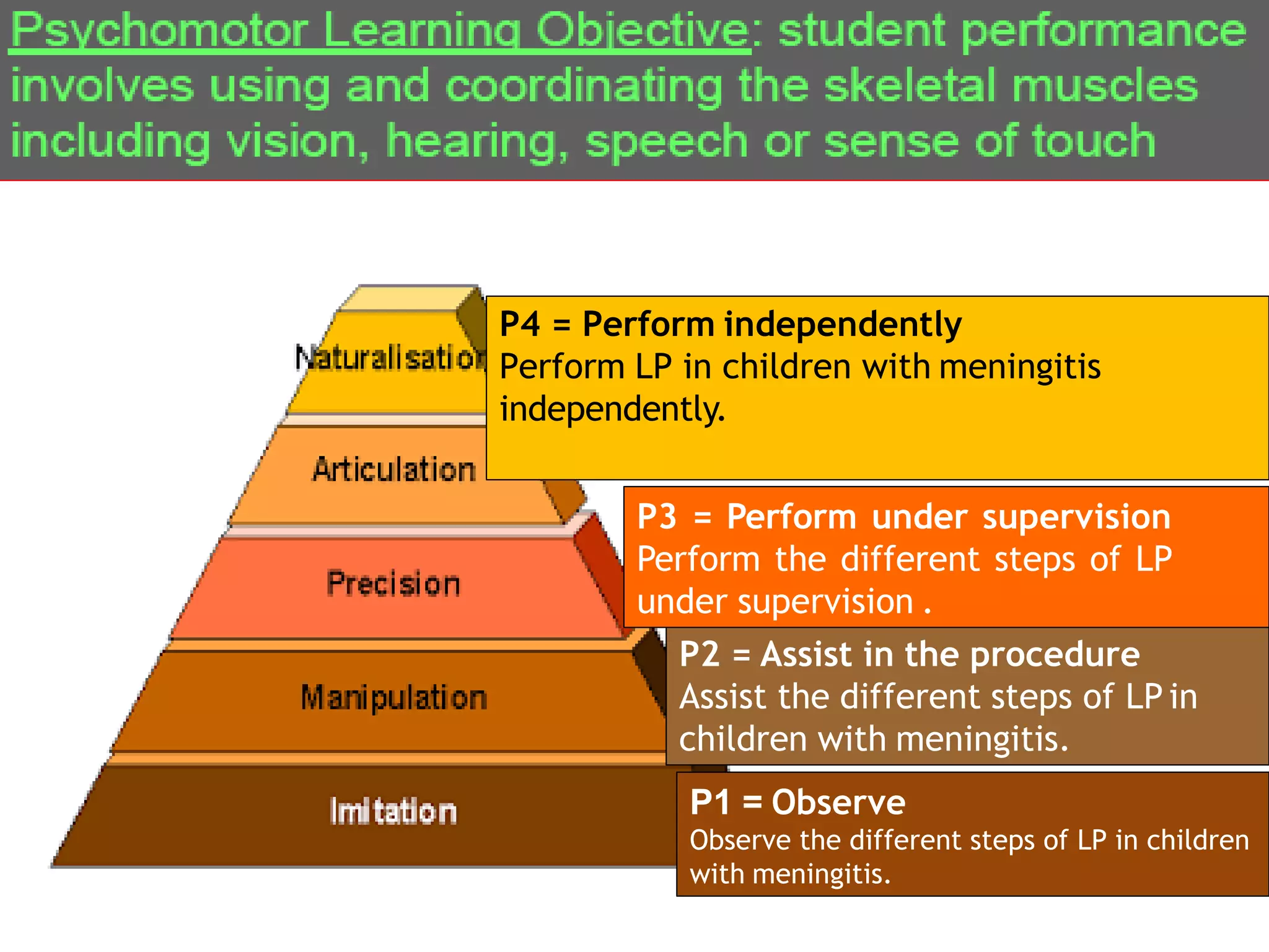 P4 = Perform independently
Perform LP in children with meningitis
independently.
P3 = Perform under supervision
Perform the different steps of LP
under supervision .
P2 = Assist in the procedure
Assist the different steps of LP in
children with meningitis.
P1 = Observe
Observe the different steps of LP in children
with meningitis.
 