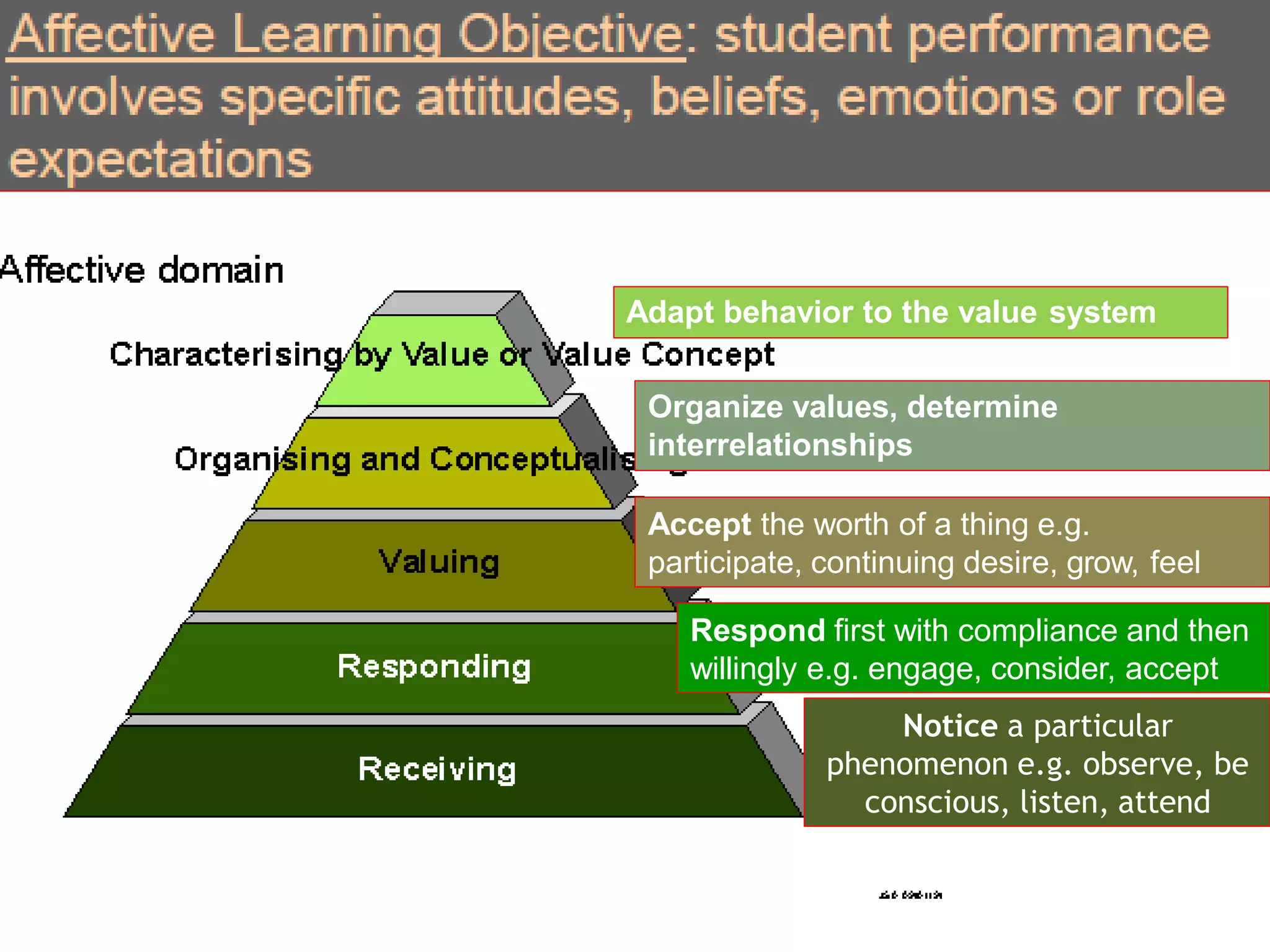 Organize values, determine
interrelationships
Accept the worth of a thing e.g.
participate, continuing desire, grow, feel
Respond first with compliance and then
willingly e.g. engage, consider, accept
Notice a particular
phenomenon e.g. observe, be
conscious, listen, attend
Adapt behavior to the value system
 