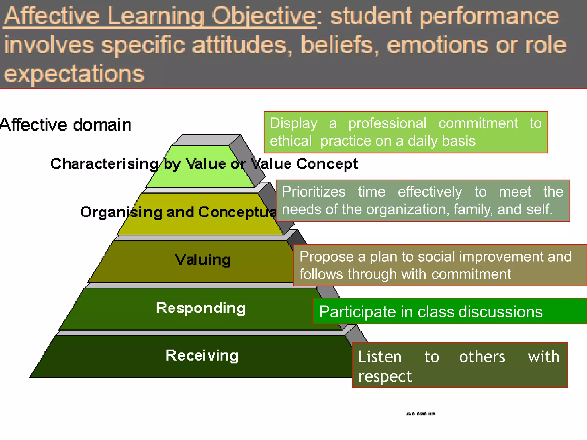 Propose a plan to social improvement and
follows through with commitment
Participate in class discussions
Listen to others with
respect
Prioritizes time effectively to meet the
needs of the organization, family, and self.
Display a professional commitment to
ethical practice on a daily basis
 