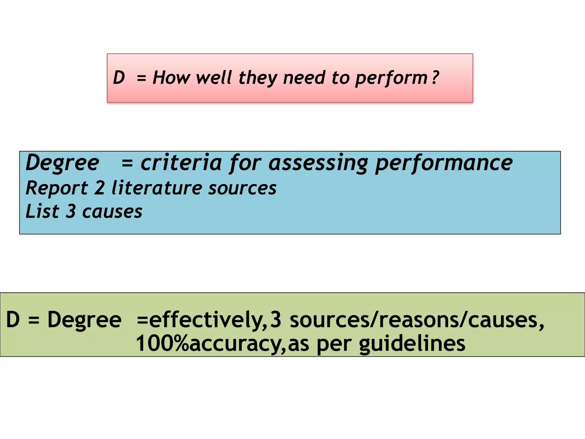 D = How well they need to perform ?
Degree = criteria for assessing performance
Report 2 literature sources
List 3 causes
D = Degree =effectively,3 sources/reasons/causes,
100%accuracy,as per guidelines
 
