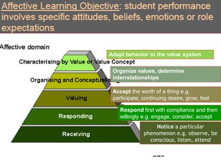 Organize values, determine
interrelationships
Accept the worth of a thing e.g.
participate, continuing desire, grow, feel
Respond first with compliance and then
willingly e.g. engage, consider, accept
Notice a particular
phenomenon e.g. observe, be
conscious, listen, attend
Adapt behavior to the value system
 