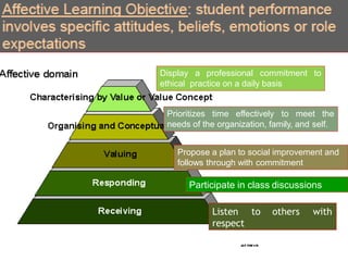 Propose a plan to social improvement and
follows through with commitment
Participate in class discussions
Listen to others with
respect
Prioritizes time effectively to meet the
needs of the organization, family, and self.
Display a professional commitment to
ethical practice on a daily basis
 