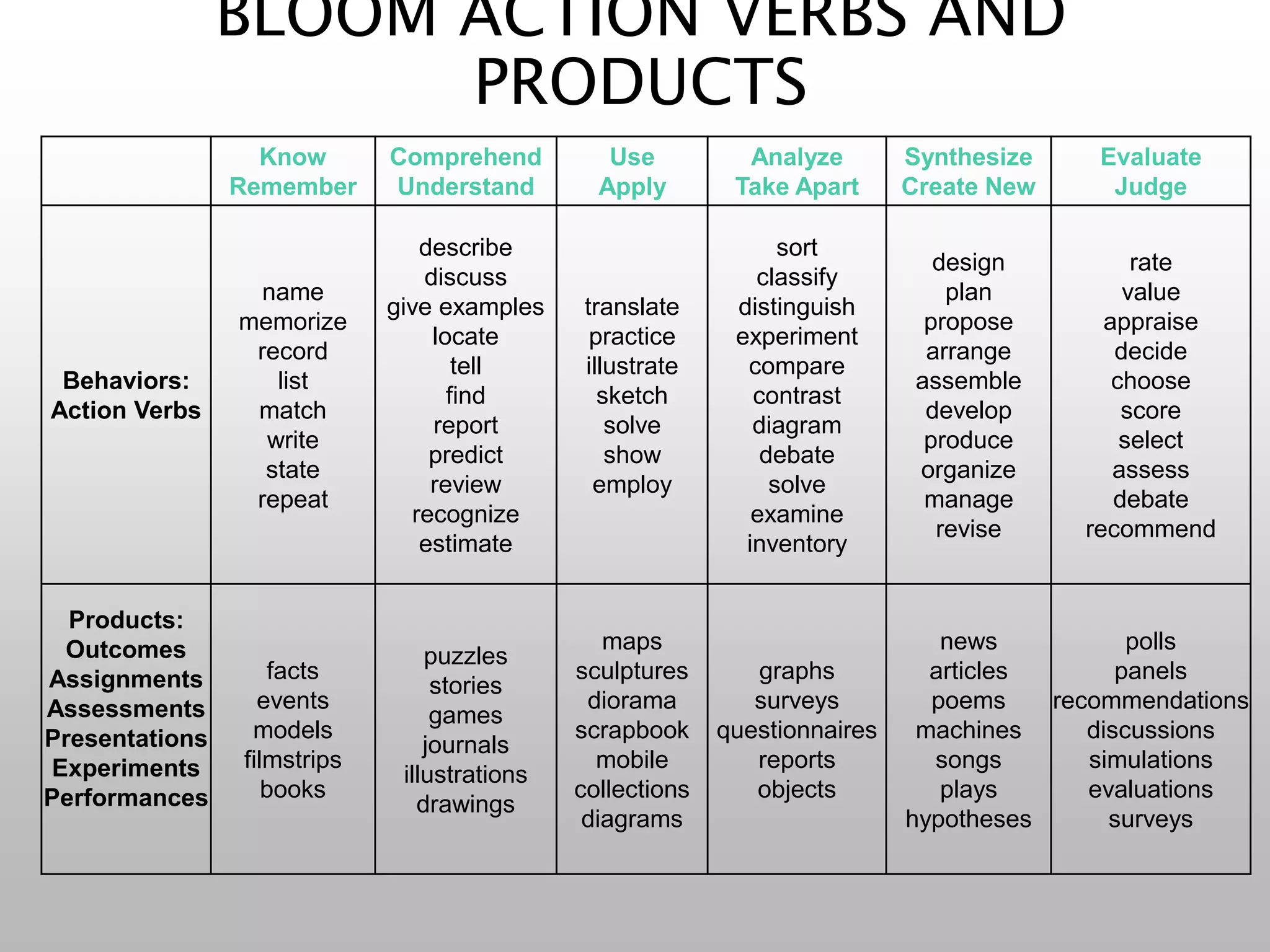 Know
Remember
Comprehend
Understand
Use
Apply
Analyze
Take Apart
Synthesize
Create New
Evaluate
Judge
Behaviors:
Action Verbs
name
memorize
record
list
match
write
state
repeat
describe
discuss
give examples
locate
tell
find
report
predict
review
recognize
estimate
translate
practice
illustrate
sketch
solve
show
employ
sort
classify
distinguish
experiment
compare
contrast
diagram
debate
solve
examine
inventory
design
plan
propose
arrange
assemble
develop
produce
organize
manage
revise
rate
value
appraise
decide
choose
score
select
assess
debate
recommend
Products:
Outcomes
Assignments
Assessments
Presentations
Experiments
Performances
facts
events
models
filmstrips
books
puzzles
stories
games
journals
illustrations
drawings
maps
sculptures
diorama
scrapbook
mobile
collections
diagrams
graphs
surveys
questionnaires
reports
objects
news
articles
poems
machines
songs
plays
hypotheses
polls
panels
recommendations
discussions
simulations
evaluations
surveys
BLOOM ACTION VERBS AND
PRODUCTS
 