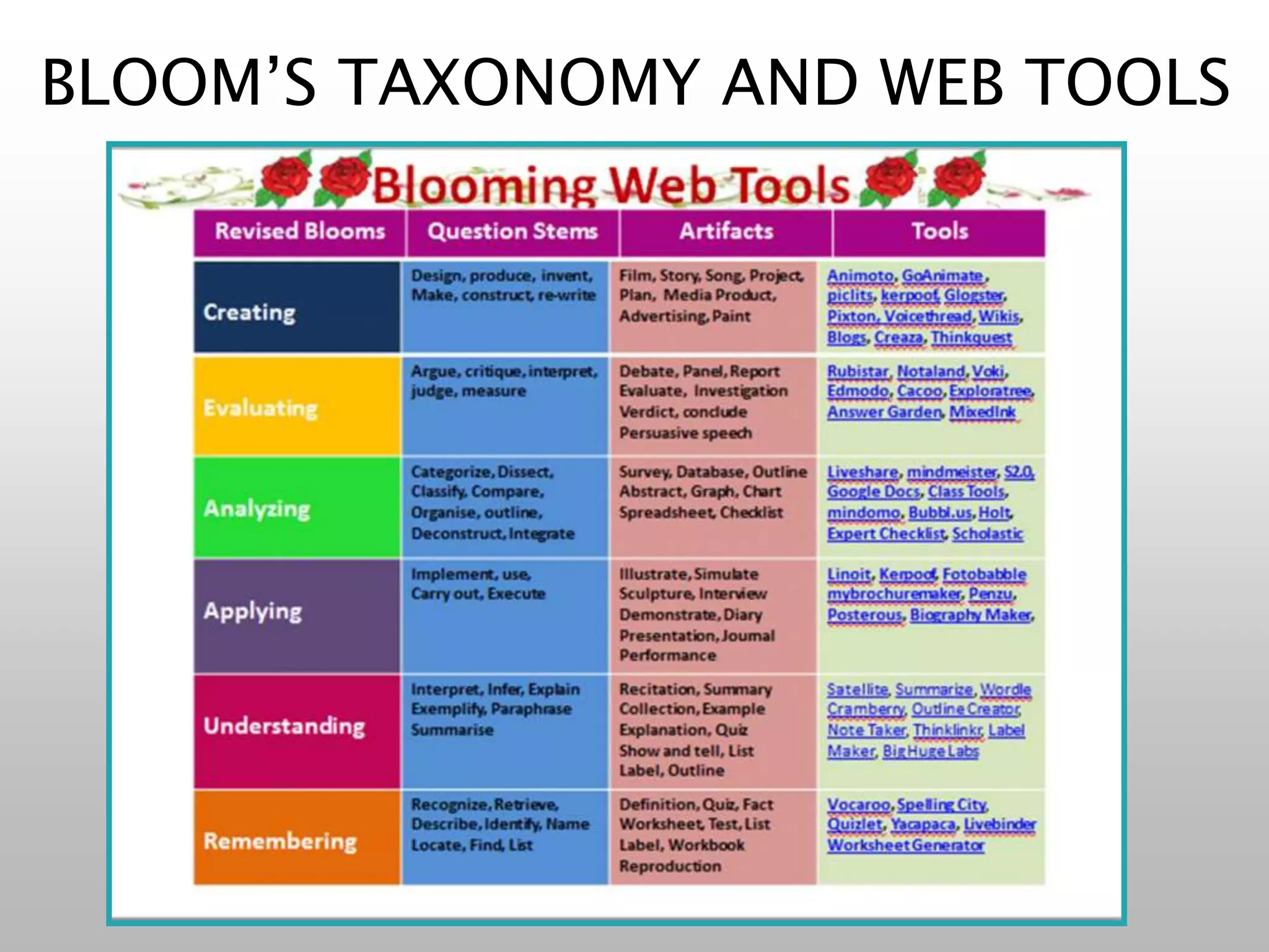 BLOOM’S TAXONOMY AND WEB TOOLS
 