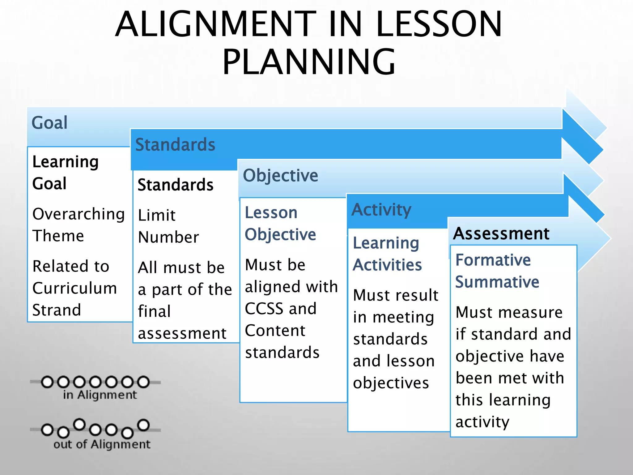 ALIGNMENT IN LESSON
PLANNING
Goal
Learning
Goal
Overarching
Theme
Related to
Curriculum
Strand
Standards
Standards
Limit
Number
All must be
a part of the
final
assessment
Objective
Lesson
Objective
Must be
aligned with
CCSS and
Content
standards
Activity
Learning
Activities
Must result
in meeting
standards
and lesson
objectives
Assessment
Formative
Summative
Must measure
if standard and
objective have
been met with
this learning
activity
 