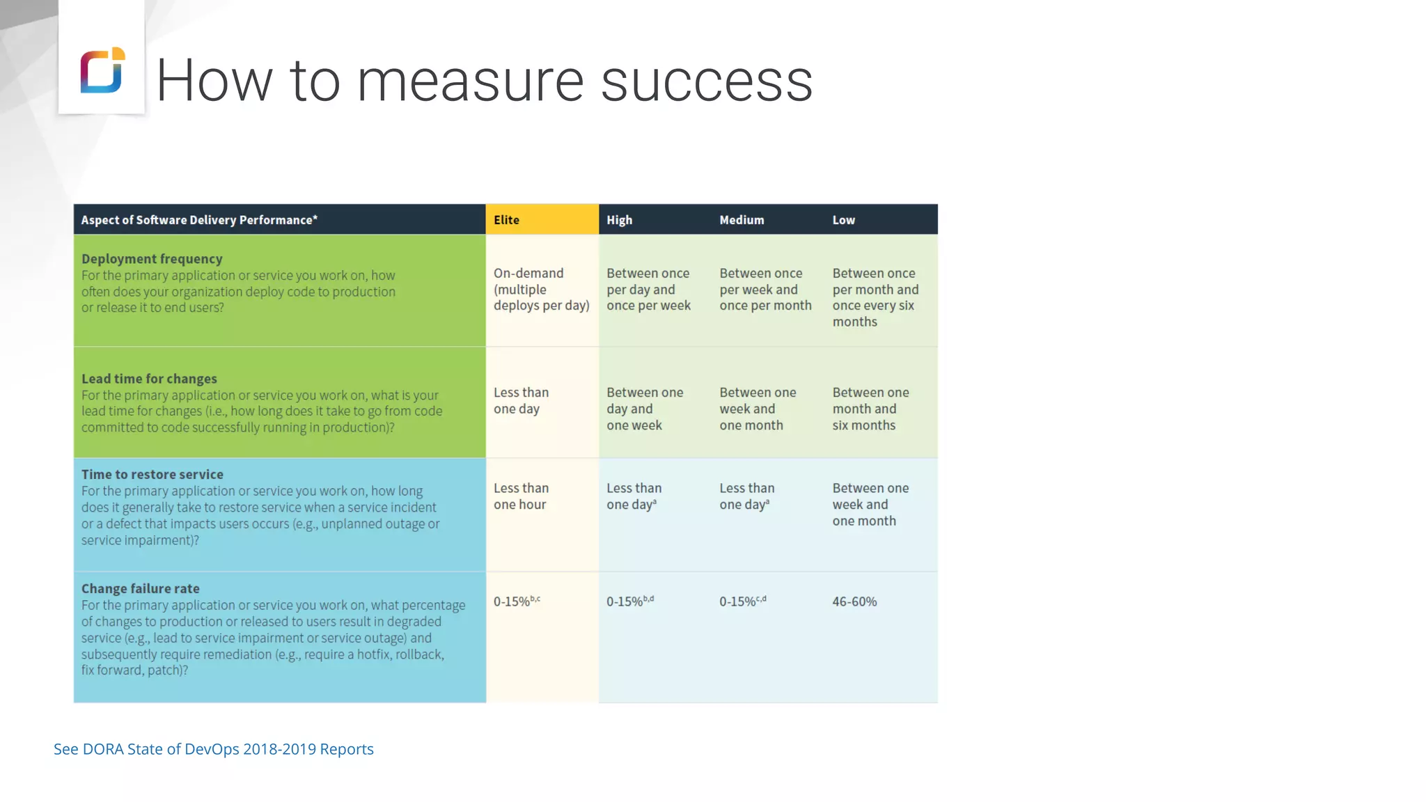 How to measure success
See DORA State of DevOps 2018-2019 Reports
 
