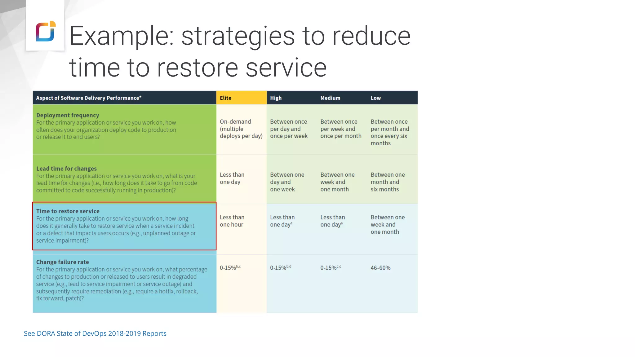 Example: strategies to reduce
time to restore service
See DORA State of DevOps 2018-2019 Reports
 
