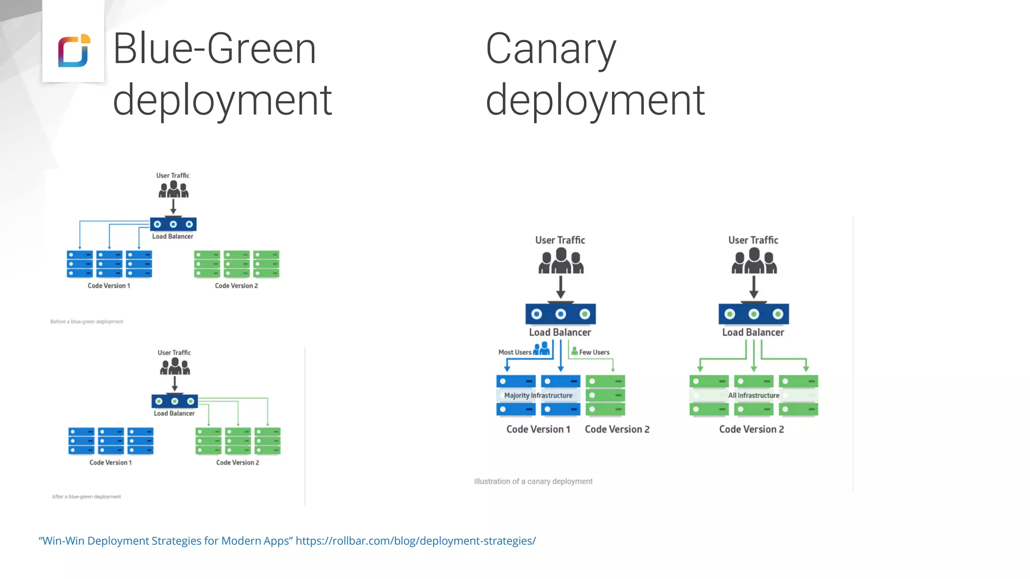Blue-Green
deployment
“Win-Win Deployment Strategies for Modern Apps” https://rollbar.com/blog/deployment-strategies/
Canary
deployment
 