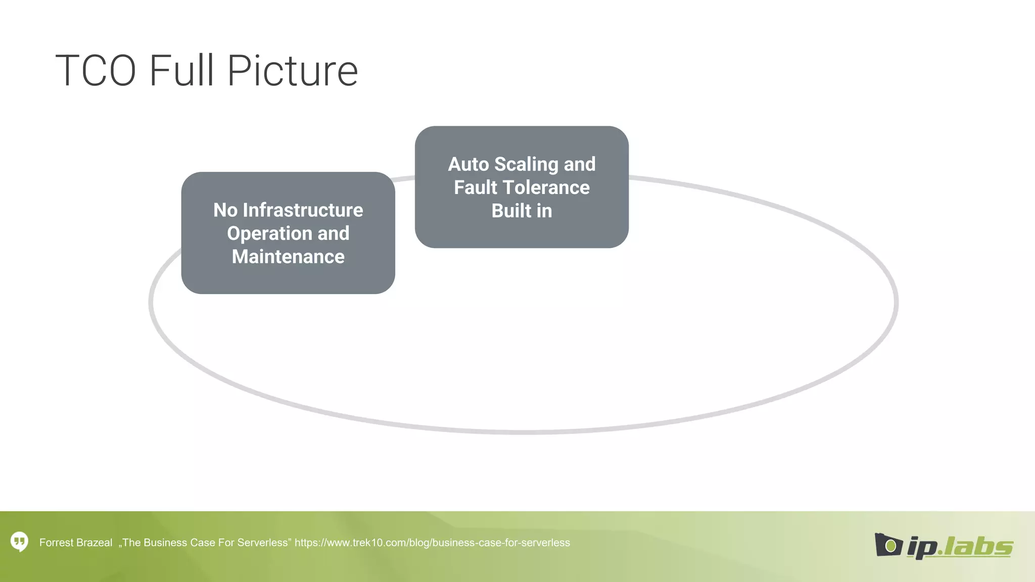 TCO Full Picture
No Infrastructure
Operation and
Maintenance
Auto Scaling and
Fault Tolerance
Built in
Forrest Brazeal „The Business Case For Serverless” https://www.trek10.com/blog/business-case-for-serverless
 