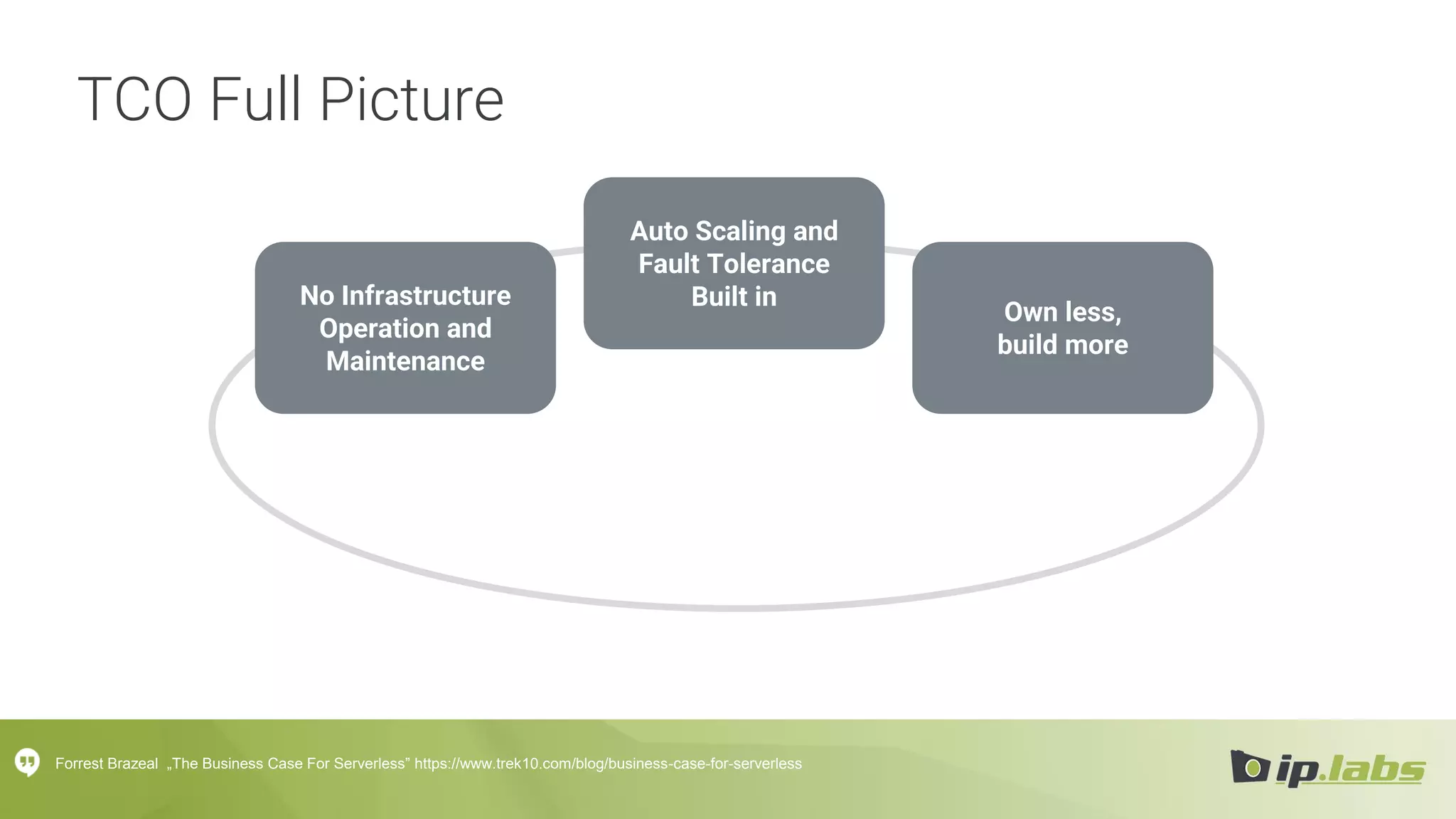 TCO Full Picture
No Infrastructure
Operation and
Maintenance
Auto Scaling and
Fault Tolerance
Built in
Own less,
build more
Forrest Brazeal „The Business Case For Serverless” https://www.trek10.com/blog/business-case-for-serverless
 