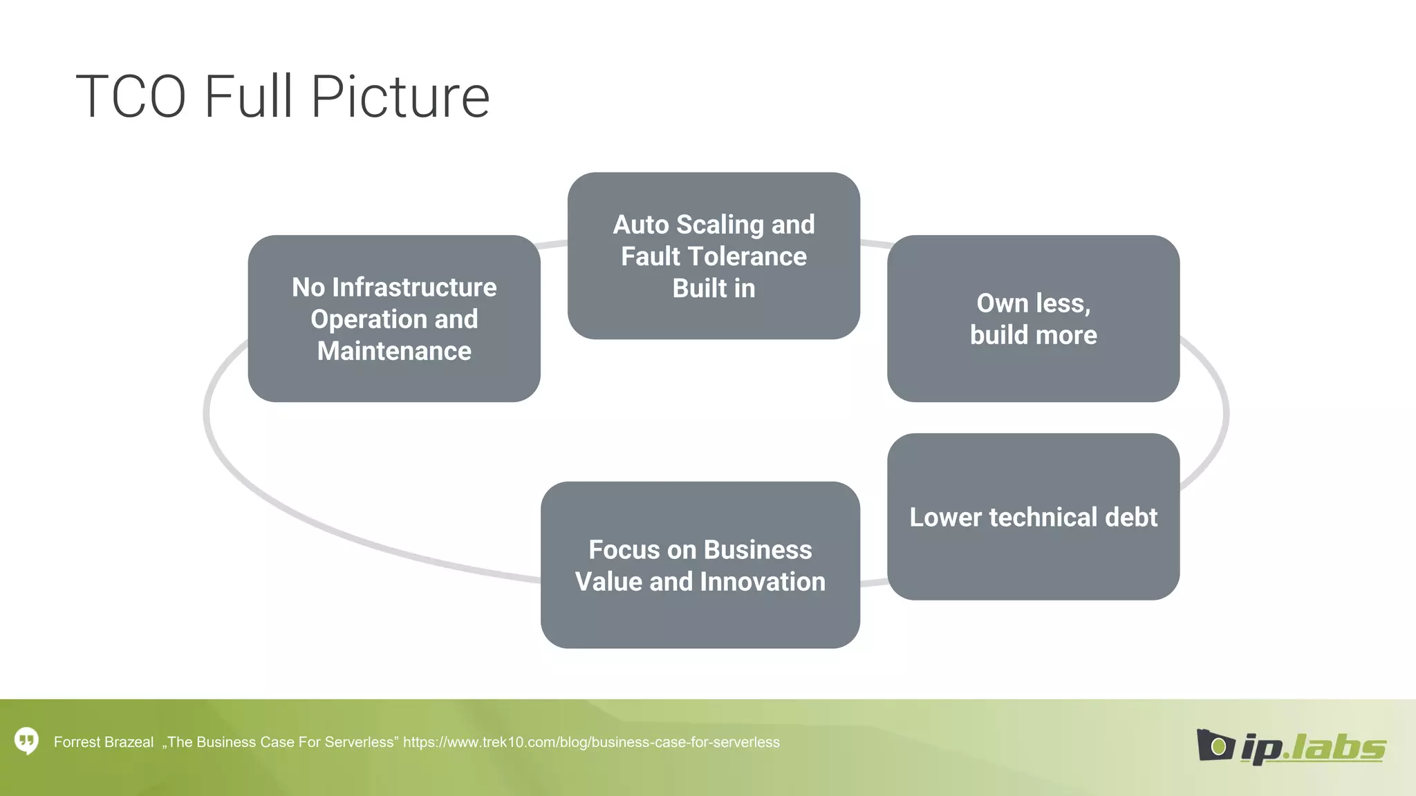 TCO Full Picture
No Infrastructure
Operation and
Maintenance
Auto Scaling and
Fault Tolerance
Built in
Own less,
build more
Lower technical debt
Focus on Business
Value and Innovation
Forrest Brazeal „The Business Case For Serverless” https://www.trek10.com/blog/business-case-for-serverless
 