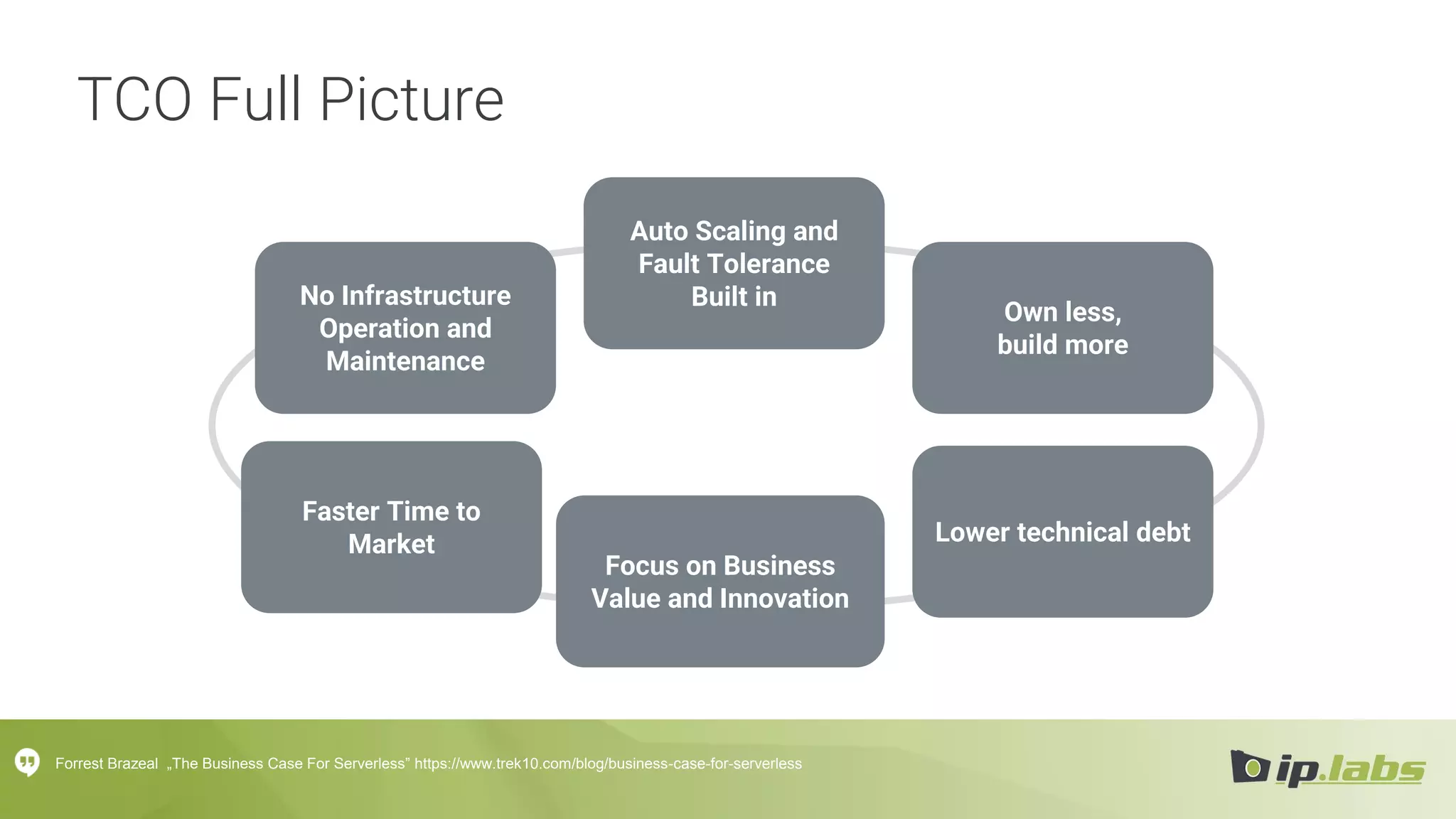 TCO Full Picture
No Infrastructure
Operation and
Maintenance
Auto Scaling and
Fault Tolerance
Built in
Own less,
build more
Lower technical debt
Faster Time to
Market
Forrest Brazeal „The Business Case For Serverless” https://www.trek10.com/blog/business-case-for-serverless
Focus on Business
Value and Innovation
 